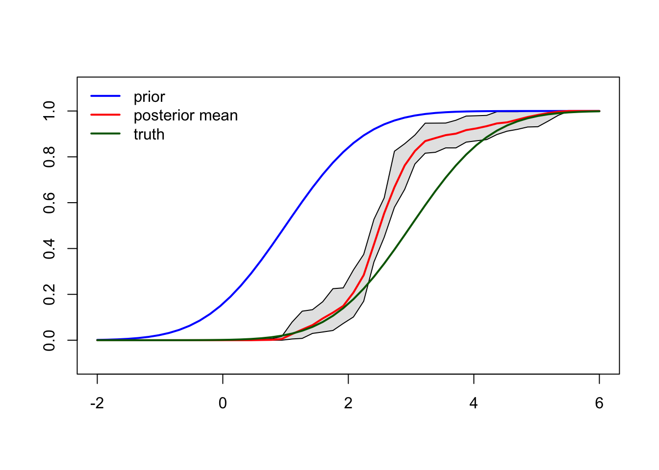 CRP posterior prediction and credible interval.