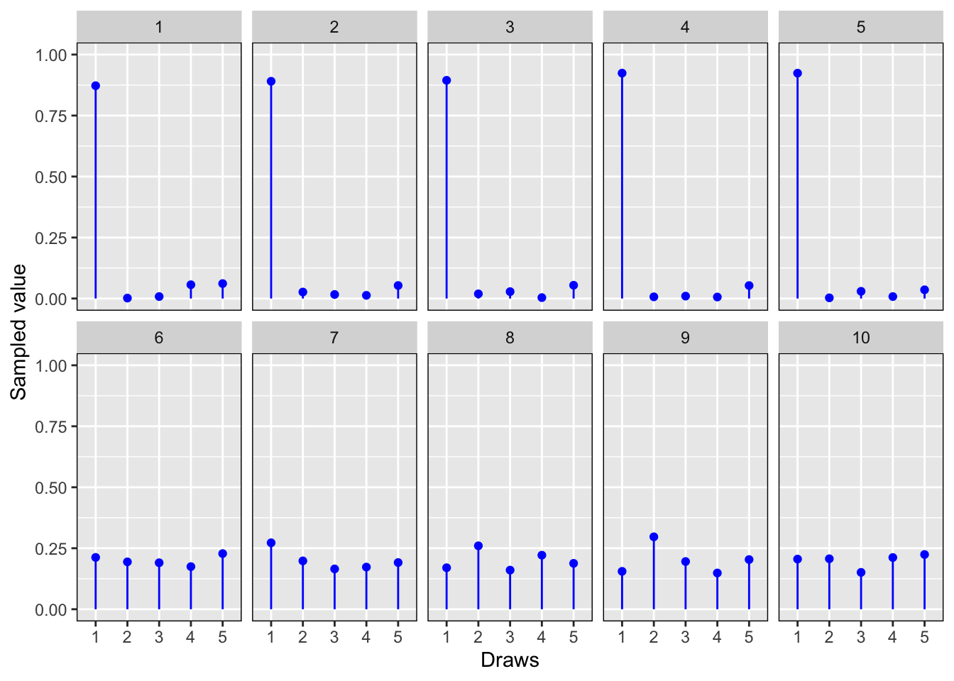 Random draws from $Dir()$ with $\alpha=10$, $\rrh_0 = (0.9,0.01,0.01,0.01,0.07)$ and $\rrh_1=(0.2,0.2,0.2,0.2,0.2)$.