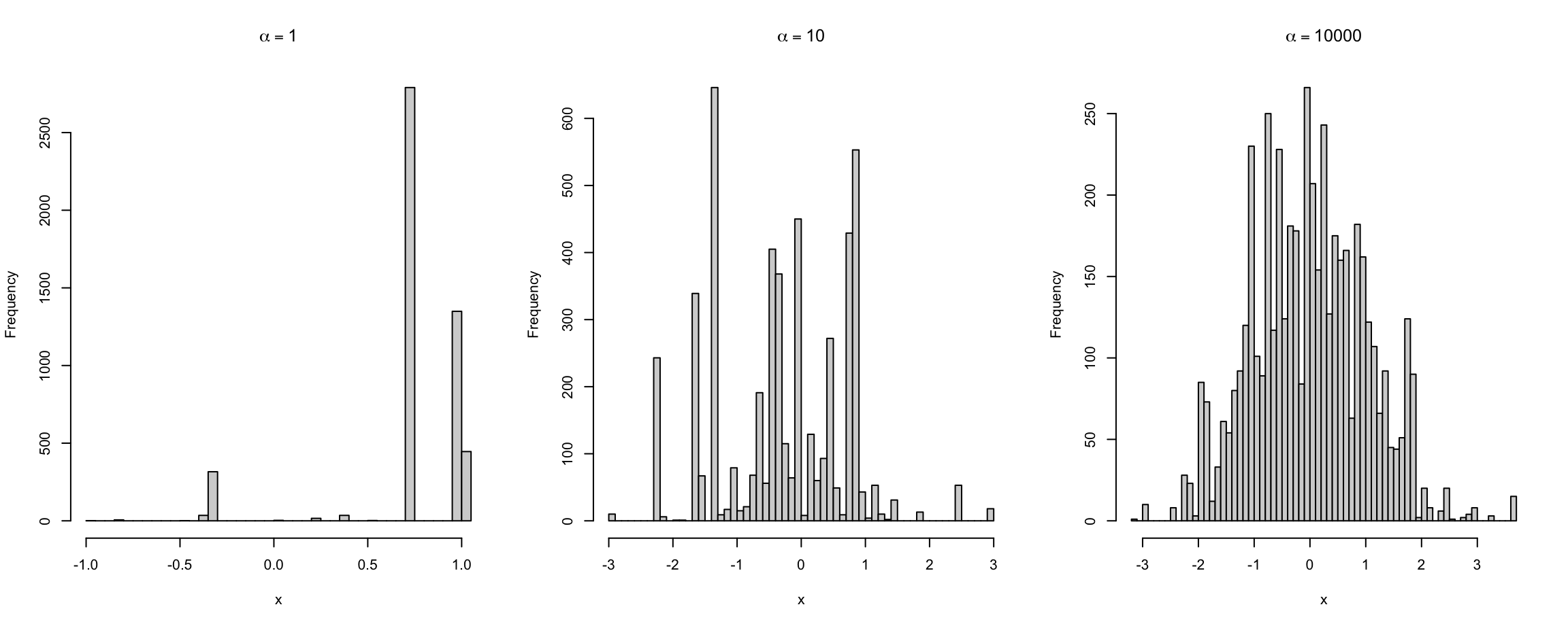 Drawing $G \sim DP(\alpha,G_0)$ with different $\alpha$.