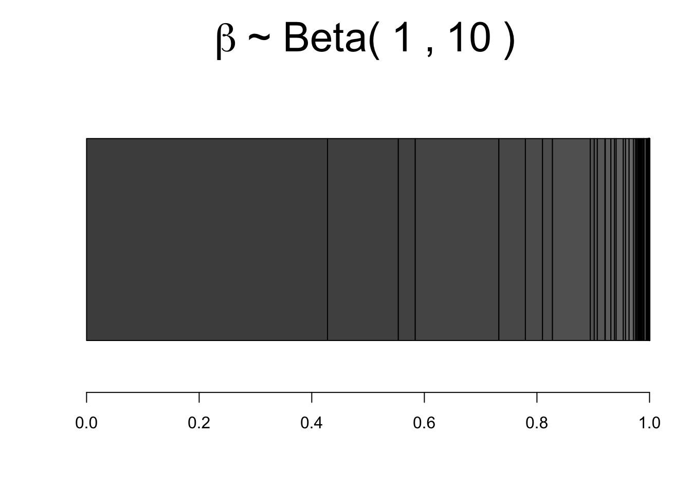 Stick breaking process with $\alpha=10$. Vertical line indicate a $w_k$