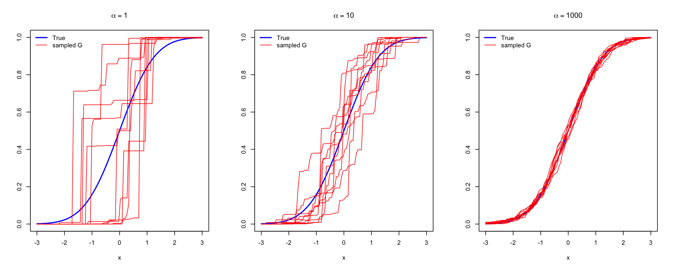 An empirical distribution $G$ sampled from $DP(\alpha, G_0)$