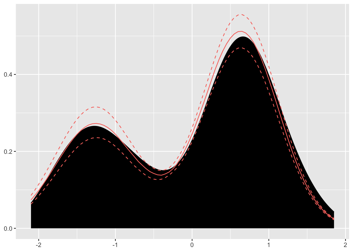 Plot of posterior mean and credible interval