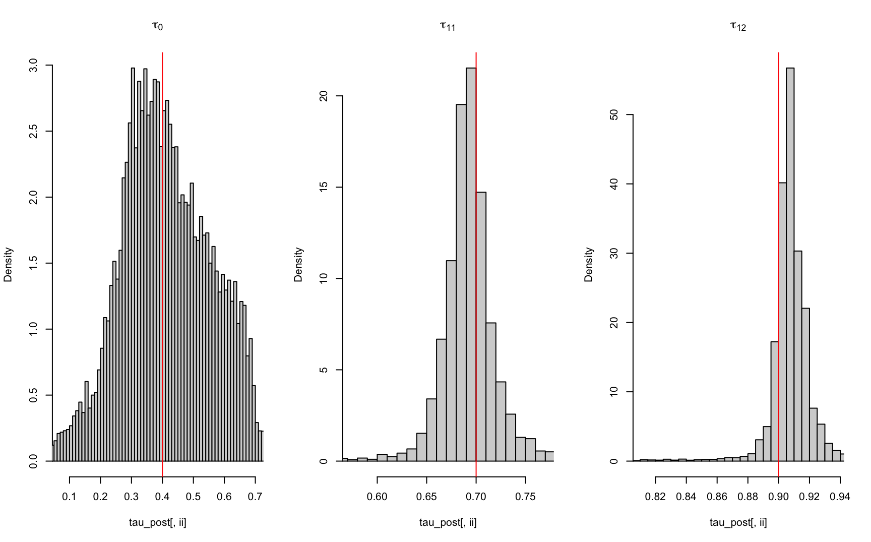 Estimated tau posterior distribution using ABC