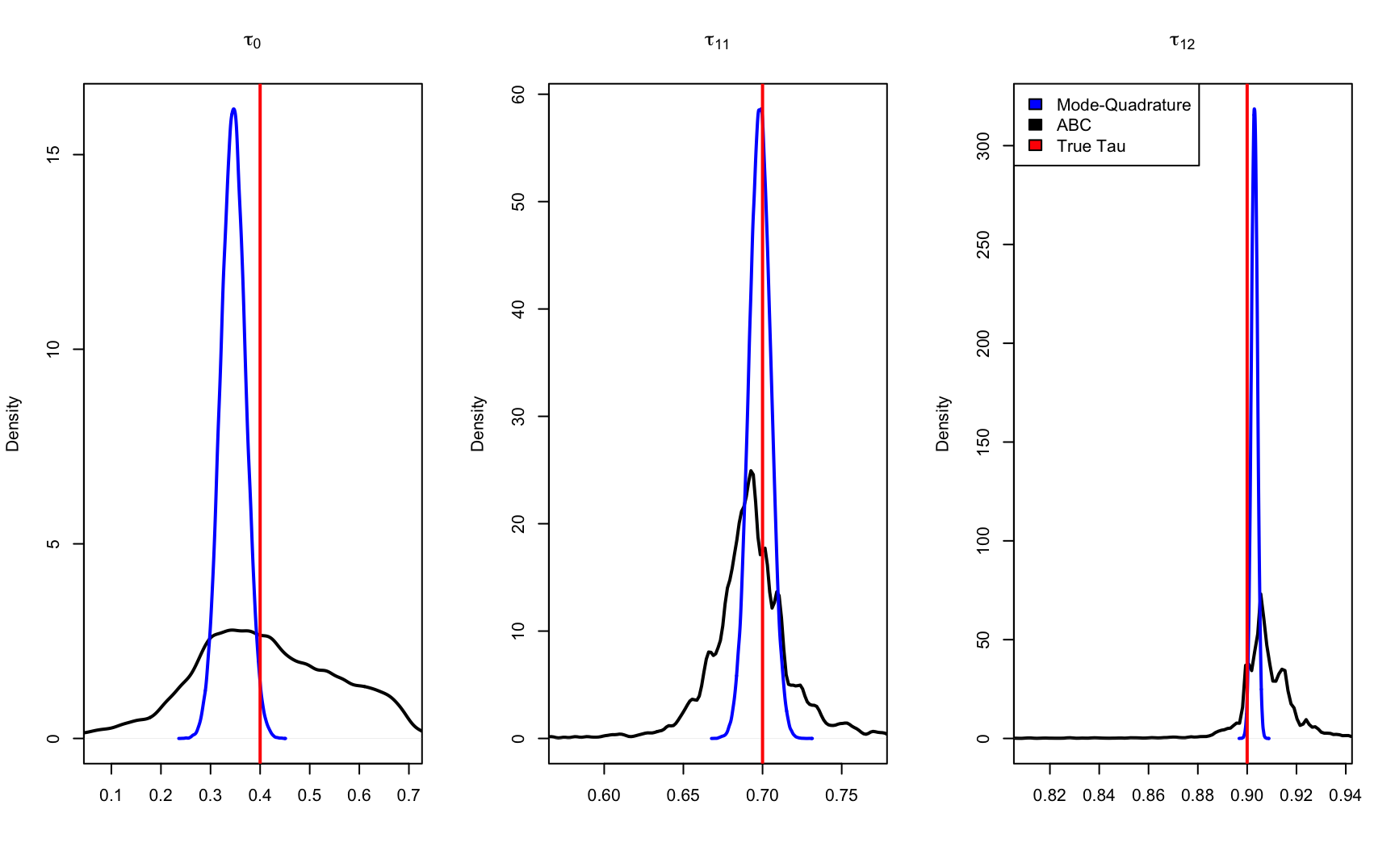 posterior distribution comparsion