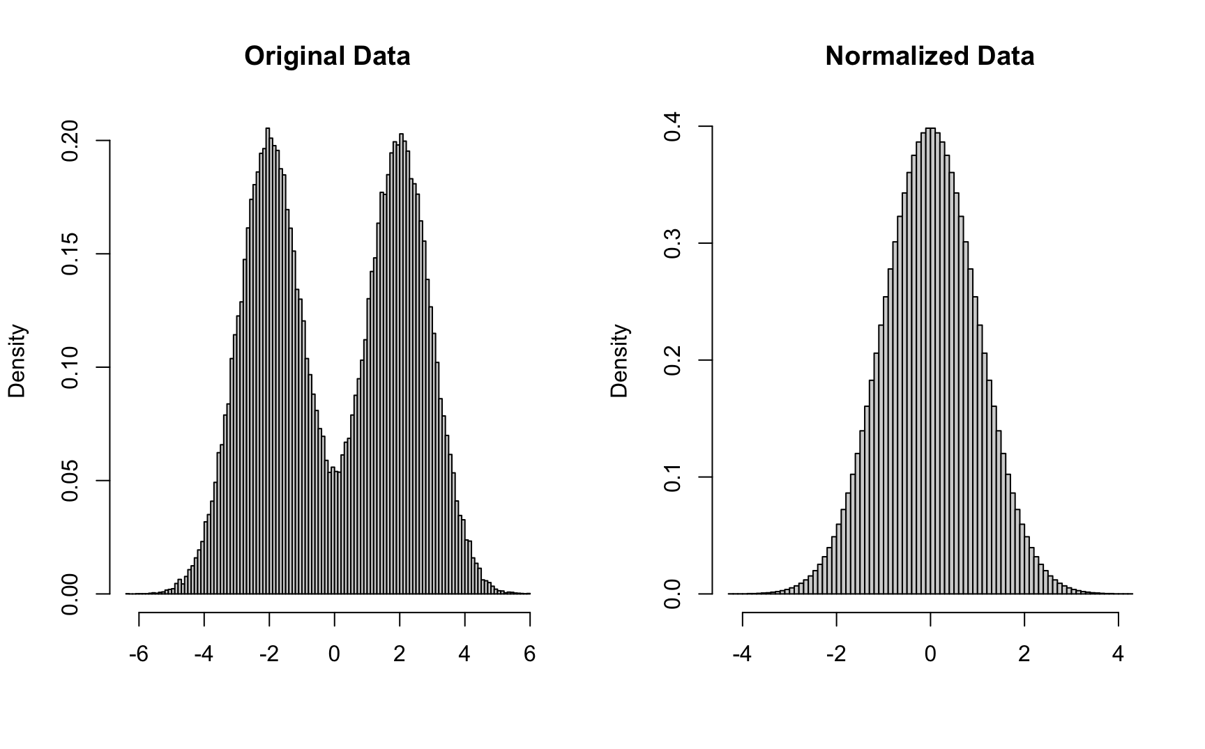 Comparsion between raw data and normalized data distribition