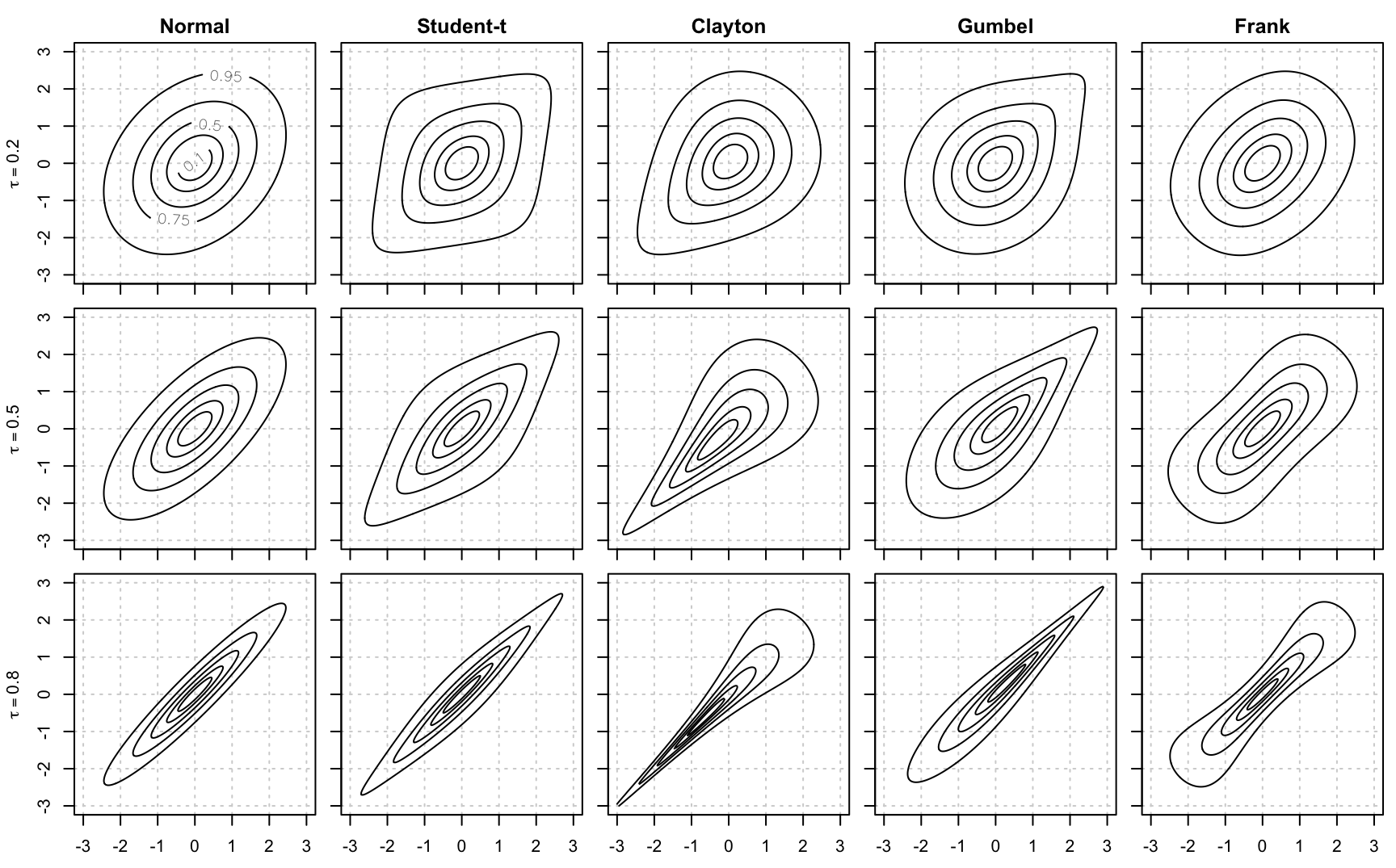 Comparison of different copula families for different values of Kendall's $\tau$