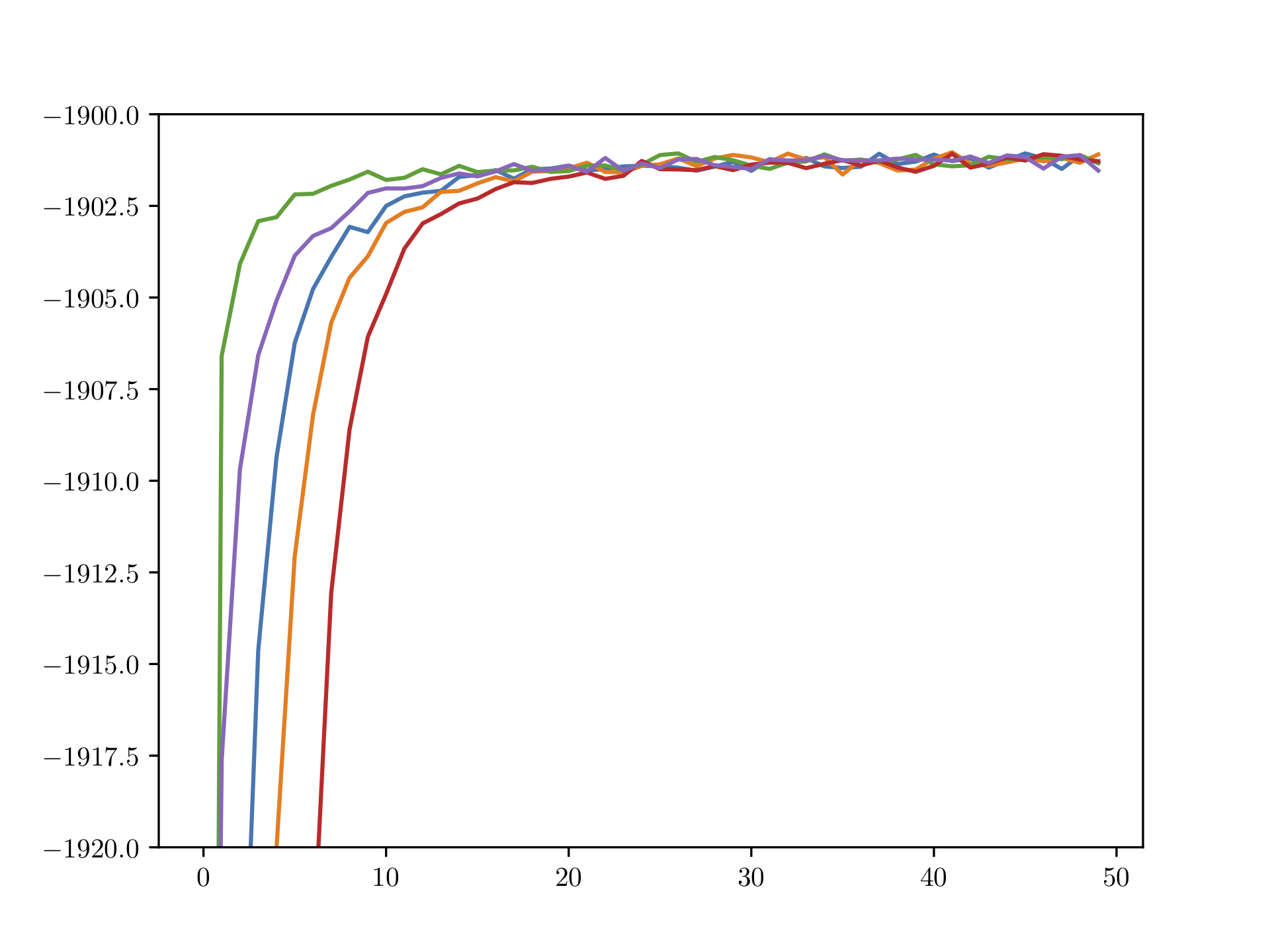 (Approximated) ELBO over number of CAVI iterations for Bayesian mixture of Gaussians; runs over five different initializations.