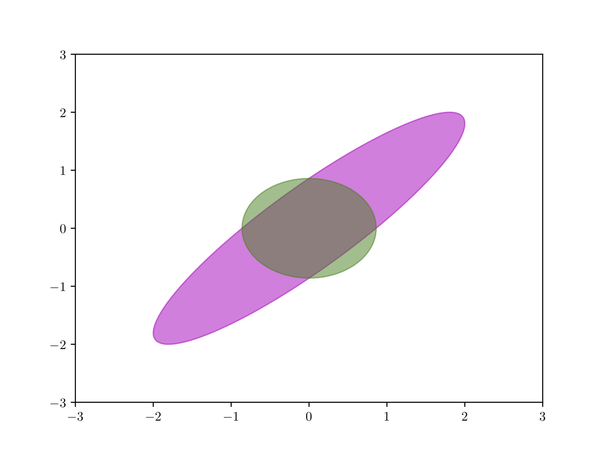 Mean field approximation (green) of a Gaussian distribution (magenta).