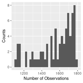 2D particle trajectories (left) and number of observation in each (right).