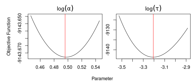 Projection plots for profile likelihood maximization.  Red lines correspond to values of the candidate solution.