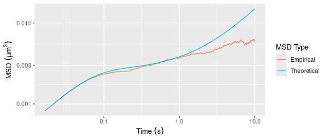 Empirical and theoretical MSD for the Jeffreys model with parameters \(\tau_M = 2.1\, \mathrm{s}\), \(q = 46\), and \(\xi_V = 1.4\times 10^{-7}\, \mathrm{kg/s}\) and temperature \(T = 298\, \mathrm{K}\).