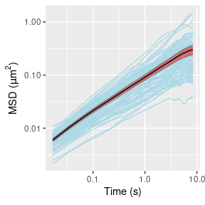 Empirical MSDs for the 76 trajectories (left) and corresponding estimates of $\aD$ (right).