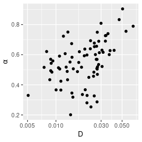 Empirical MSDs for the 76 trajectories (left) and corresponding estimates of $\aD$ (right).