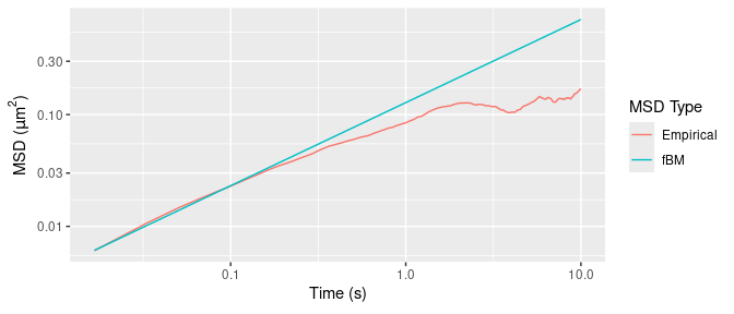 Empirical and fBM-fitted MSDs.