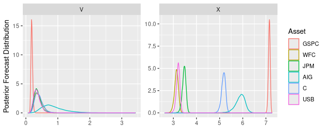 Posterior forecast distribution $p(\VV_{T+d} \mid \XX, \VV_0)$ and $p(\XX_{T+d} \mid \XX, \VV_0)$.